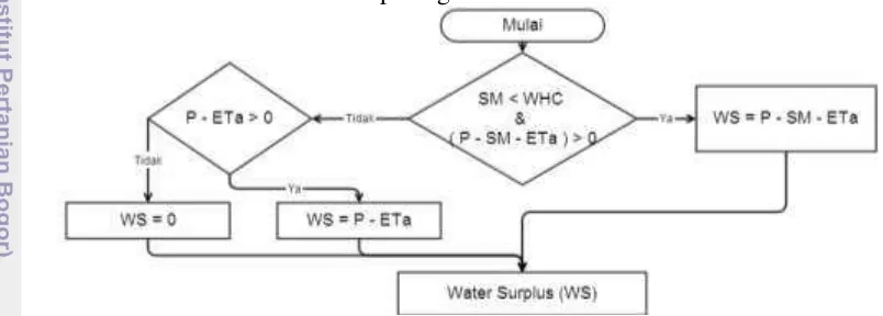 Gambar 5Diagram perhitungan nilai Water Surplus (WS) 