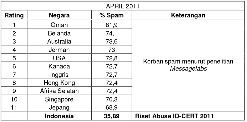 Tabel – 1: Rating Spam Dunia (Messagelabs dan ID-CERT) 