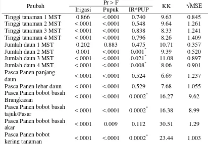 Tabel 1 Hasil analisis statistik untuk interaksi antara volume irigasi dan frekuensi  irigasi pada tanaman selada merah dengan parameter Jumlah daun pada 4 MST1 