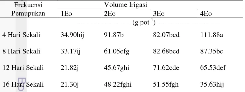 Tabel 3 Hasil analisis statistik untuk interaksi antara volume irigasi dan frekuensi 