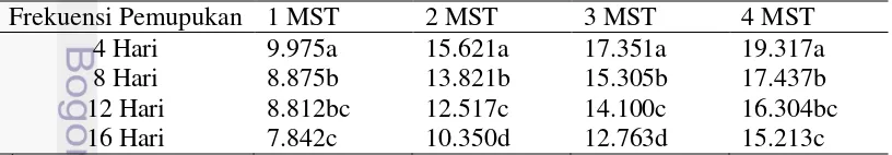 Tabel 5 Hasil analisis statistik untuk interaksi antara volume irigasi dan frekuensi irigasi pada tanaman selada merah dengan parameter bobot kering total tanaman1 