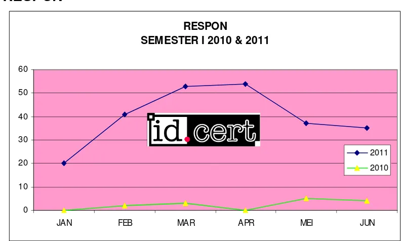 Grafik – V: Respon Semester I tahun 2010 dan 2011