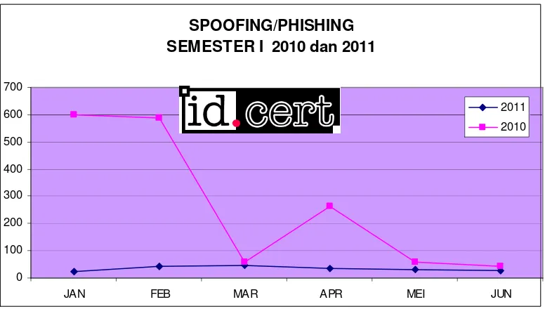 Grafik – VI: Spoofing/Phishing Semester I tahun 2010 dan 2011 