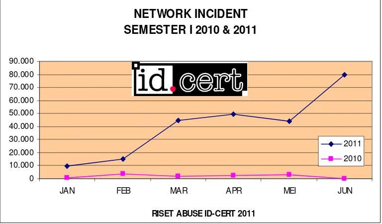 GRAFIK -I Network Incident Semester I 2010 dan 2011 