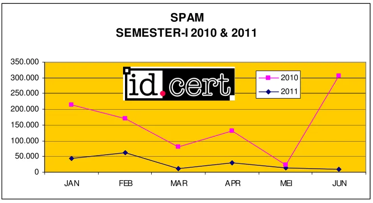 Grafik – II: Spam Semester I tahun 2010 dan 2011