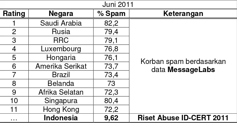 Tabel – 1: Rating Spam Dunia (Messagelabs dan ID-CERT) 