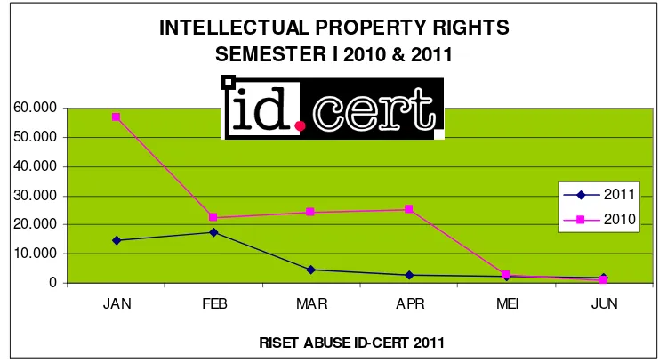 Grafik – III: Intellectual Property Rights (IPR)/ Lain-Lain Semester I tahun 2010 dan 2011