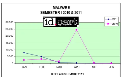 Grafik – IV: Malware Semester I tahun 2010 dan 2011