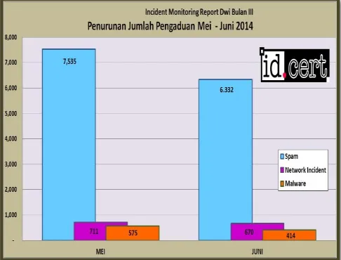 Gambar 4. Penurunan Jumlah Pengaduan pada bulan Mei – Juni 2014. 