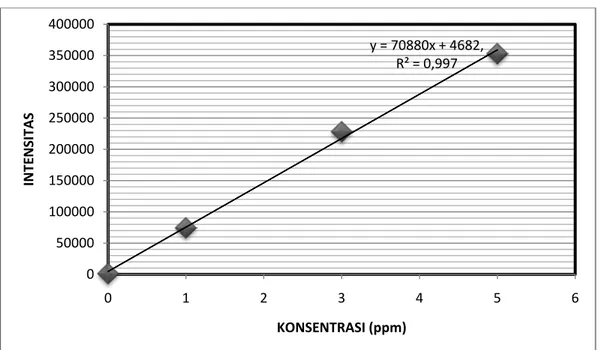 Tabel  4.3. Data konsentrasi Larutan Standar Mg  Kadar Mg (ppm) 