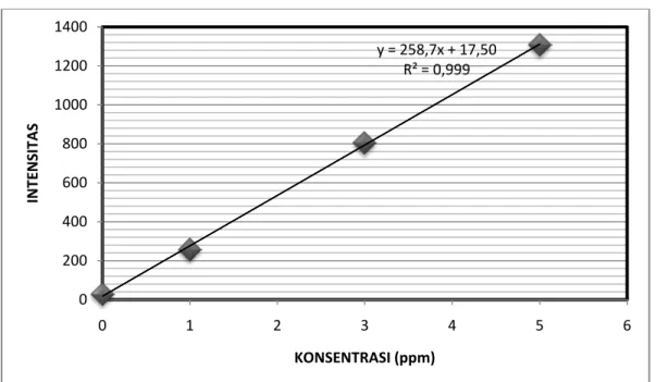 Tabel  4.5. Data konsentrasi Larutan Standar Pb  Kadar Pb (ppm) 