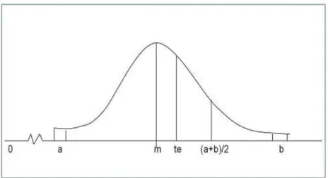 Gambar 2. 8 Expected Value, Nilai Tengah, a, m, dan b dalam Distribusi Beta 