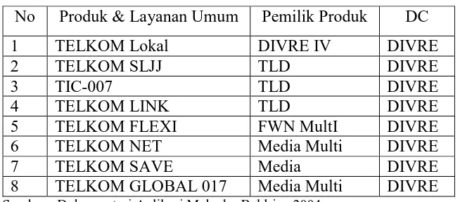 Tabel 1.1 Main Product & Service 