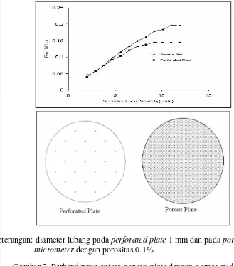 Gambar 2  Perbandingan antara porous plate dengan perporated plate  