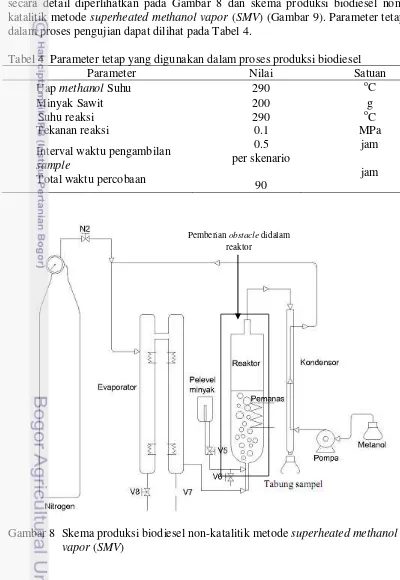 Tabel 4  Parameter tetap yang digunakan dalam proses produksi biodiesel 