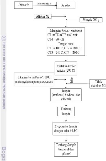 Gambar 9  Diagram pengujian pada alat biodiesel non katalitik 