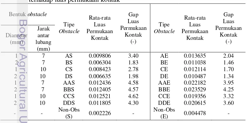 Tabel 6  Pengaruh bentuk obstacle pada perbedaan diameter lubang  