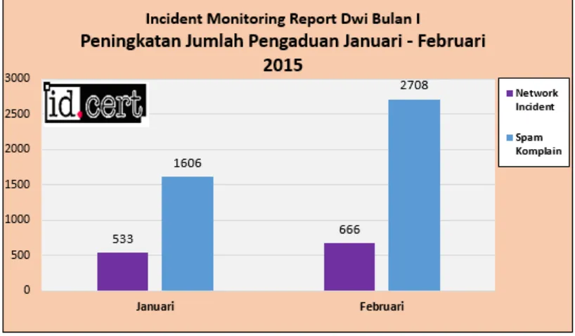 Gambar 4. Peningkatan jumlah pengaduan dari Januari – Februari 2015 