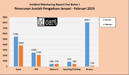 Grafik penurunan pengaduan tersebut disajikan pada Gambar 5. 