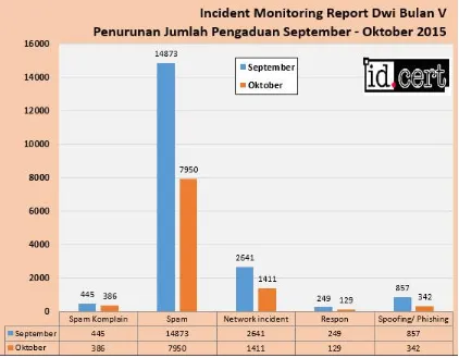 Gambar 5 Penurunan Jumlah Pengaduan pada bulan September – Oktober 2015 