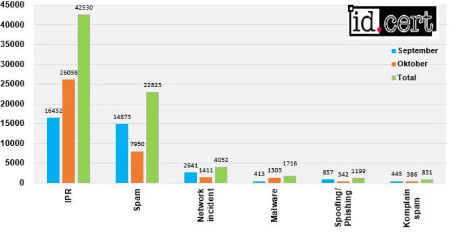 Gambar 2. Jumlah pengaduan per bulan dan total semua kategori September - Oktober 2015 