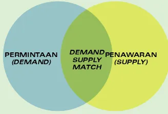 Gambar 2. Bertemunya Faktor Permintaan dengan Faktor 