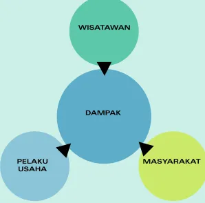 Gambar 3. Pelaku Penyebab Dampak