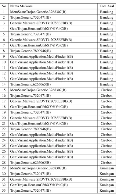 Tabel 3.2: Tabel Malware