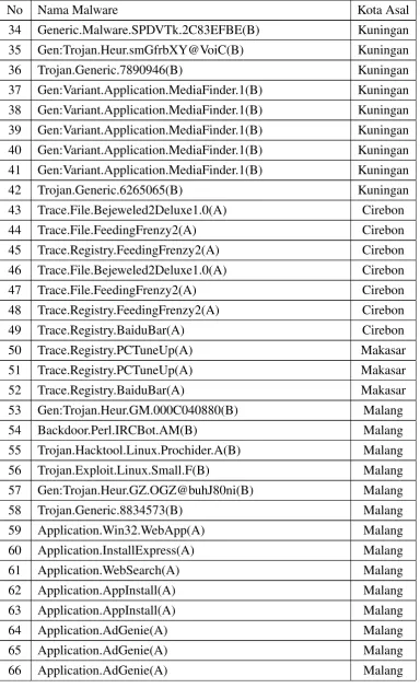 Tabel 3.2: Tabel Malware