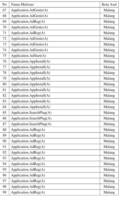 Tabel 3.2: Tabel Malware