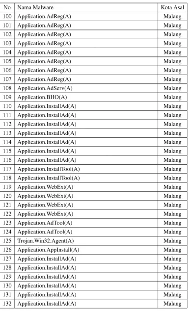 Tabel 3.2: Tabel Malware