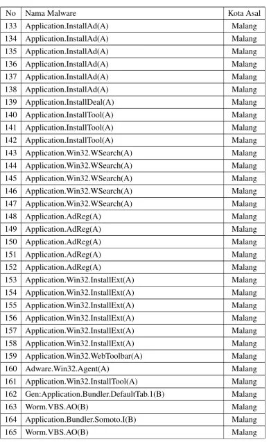 Tabel 3.2: Tabel Malware
