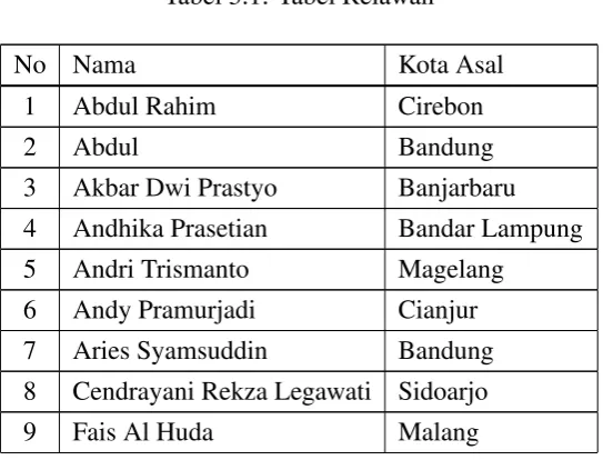 Tabel 3.1: Tabel Relawan
