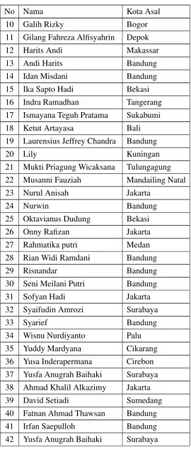 Tabel 3.1: Tabel Relawan