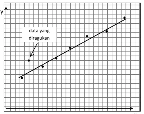 Gambar 2.2 Mengabaikan sebuah data yang diragukan x 