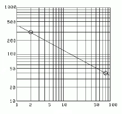 Gambar 2.5 Grafik pada kertas log-log 