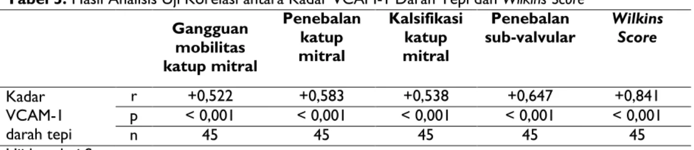 Tabel 4. Kadar VCAM-1 Darah Tepi (ng/mL) 