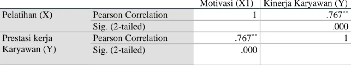 Tabel 3. Hasil Pengujian Koefisien Korelasi Pelatihan Terhadap Prestasi kerja  Karyawan 