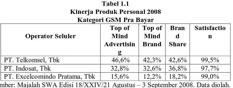 Tabel 1.1 Kinerja Produk Personal 2008 