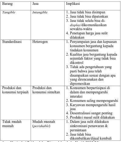 Tabel 2.1 Perbedaan karakteristik barang dan jasa 