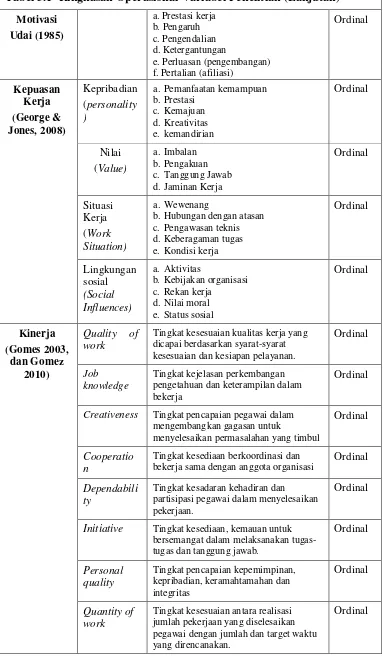 Tabel 3.1  Ringkasan Operasional Variabel Penelitian (Lanjutan) 