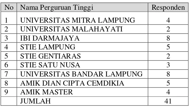 Tabel 3.2   Data Sampel Perguruan Tinggi Swasta 