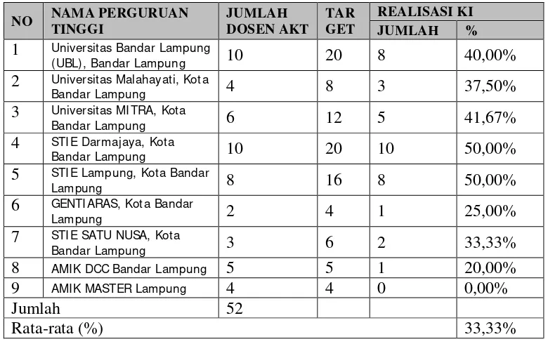 Tabel 1.2.  Daftar Kehadiran Dosen Akuntansi Secara Rata-Rata 