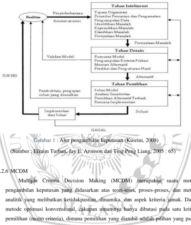 Gambar 1 : Alur pengambilan keputusan (Kusrini, 2008) 