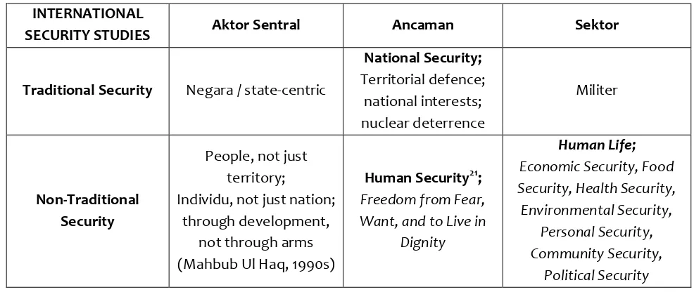 Tabel 120. Peta Konsep International Security Studies 