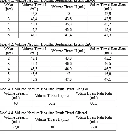 Tabel 4.1. Volume Natrium Tiosulfat Berdasarkan katalis ZnSO4