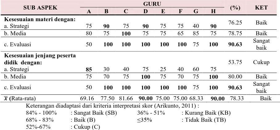 Tabel 1 . Rekapitulasi Data Kemampuan PCK Guru IPA Kelas IX SMP Muhammadiyah se-Kota Surakarta Berdasarkan RPP Tahun Ajaran 2016/2017