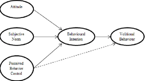 Gambar 2. 2 Diagram Model Theory of Planned Behaviour (TPB)  Sumber : Ajzen (1991) dalam Halim (2015) 