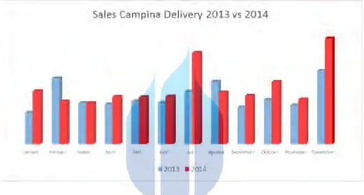 Gambar 2.2. Grafik Pertumbuhan Penjualan Channel Campina Delivery  Januari – Desember 2013 vs