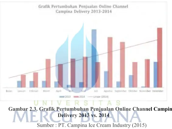 Gambar 2.3. Grafik Pertumbuhan Penjualan Online Channel Campina  Delivery 2013 vs. 2014 